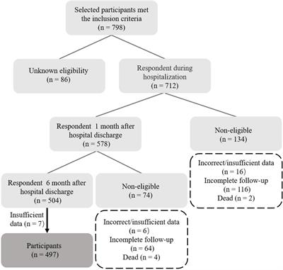 Social and therapeutic decline earlier than physical and psychological domains after discharge in heart failure patients: A patient-reported outcome measurements of latent transition analysis